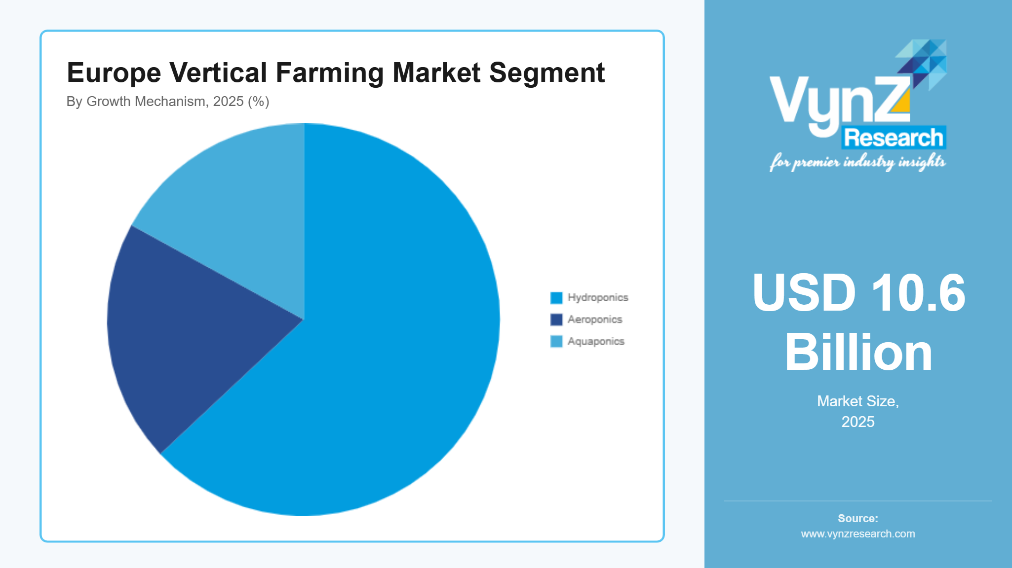 Europe Vertical Farming Market Segment